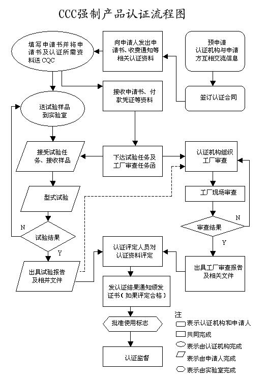 3C認(rèn)證流程圖