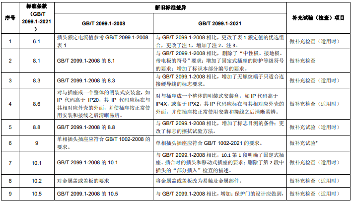 GB/T 2099.1 新舊標準主要差異