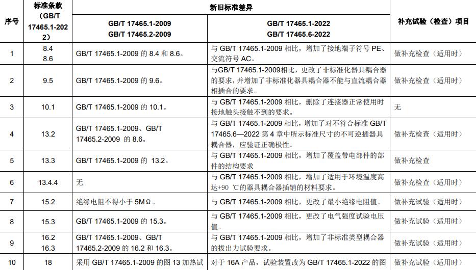 新舊標準主要差異及補充試驗