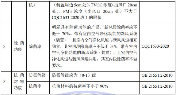 新風(fēng)系統(tǒng)（裝置）抗菌除菌認(rèn)證檢驗(yàn)項(xiàng)目