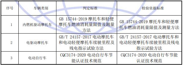 摩托車節(jié)能認證標準