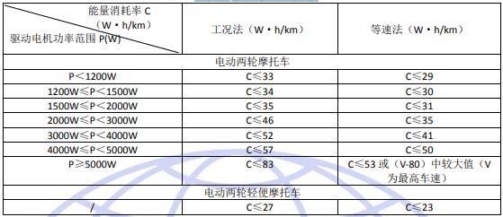 電驅動摩托車試驗要求