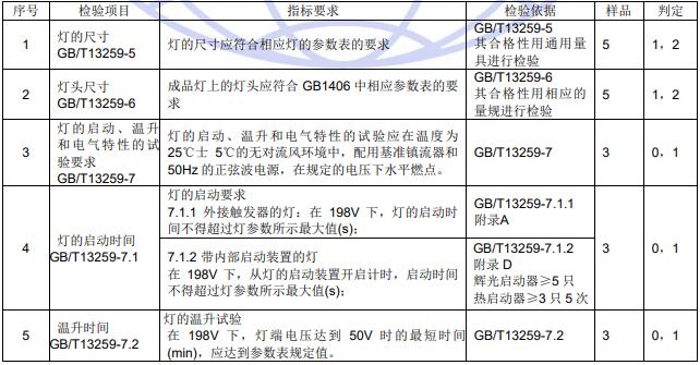 檢驗項目和判定準則